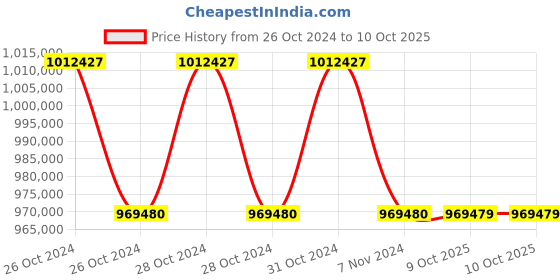 moglix.com Lab Plus Cool Plate CP-150 Series, LP-12576 (Pack of 5) lab plus Price History Graph from 26 Oct 2024 to 10 Oct 2025
