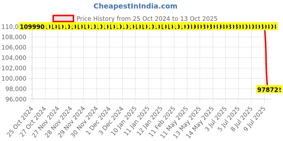 moglix.com Lab Plus Cool Plate CP-150 Series, LP-12577 lab plus Price History Graph from 25 Oct 2024 to 13 Oct 2025