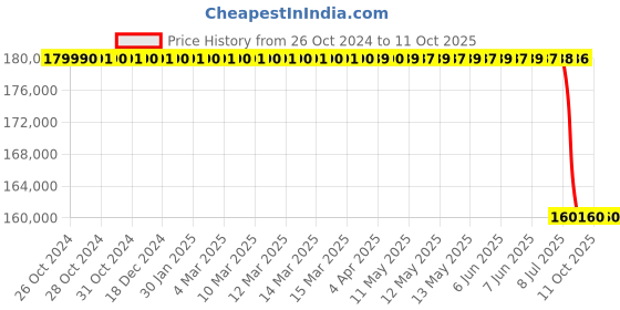 moglix.com Lab Plus Cool Plate (for Both Cooling &a; Heating), LP-14121 lab plus Price History Graph from 26 Oct 2024 to 10 Oct 2025