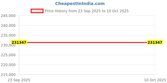 moglix.com Lab Plus Cool Plate (for Both Cooling &a; Heating), LP-14122 lab plus Price History Graph from 23 Sep 2025 to 9 Oct 2025