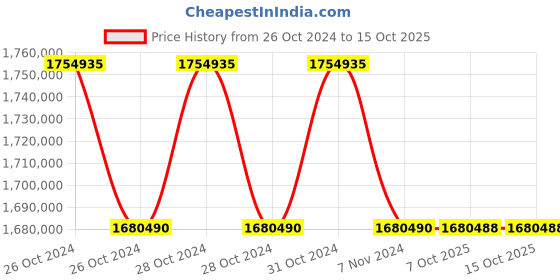 moglix.com Lab Plus Cool Plate (Pack of 5) lab plus Price History Graph from 26 Oct 2024 to 14 Oct 2025