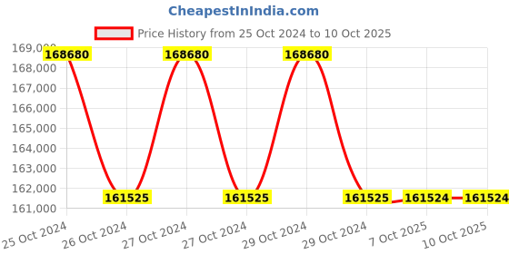 moglix.com Lab Plus Cool Rack, LP-8713 (Pack of 5) lab plus Price History Graph from 25 Oct 2024 to 7 Oct 2025