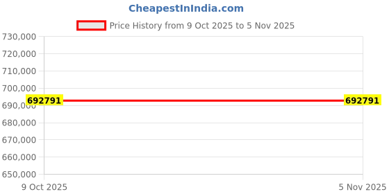 moglix.com Lab Plus Cool Stirrer AC 100 V 50/60Hz 5A, LP-221 (Pack of 2) lab plus Price History Graph from 9 Oct 2025 to 5 Nov 2025