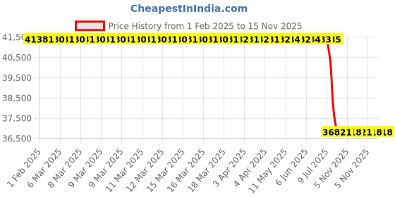moglix.com Lab Plus Cooling Aluminium Block, LP-11704 lab plus Price History Graph from 1 Feb 2025 to 15 Nov 2025