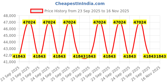 moglix.com Lab Plus Cooling Aluminium Block, LP-11705 lab plus Price History Graph from 23 Sep 2025 to 15 Nov 2025