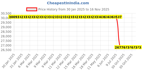 moglix.com Lab Plus Cooling Block, LP-10333 lab plus Price History Graph from 30 Jan 2025 to 15 Nov 2025