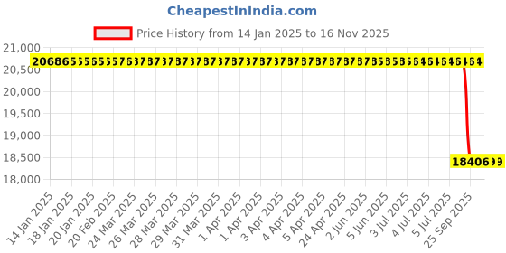 moglix.com Lab Plus Cooling Coil for Constant Temperature Water Bath, LP-14029 lab plus Price History Graph from 14 Jan 2025 to 15 Nov 2025