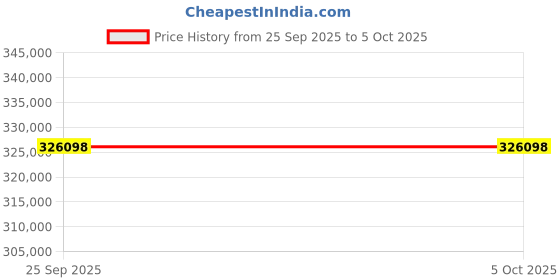 moglix.com Lab Plus Cooling Micro Circulator, LP-8909 lab plus Price History Graph from 25 Sep 2025 to 5 Oct 2025