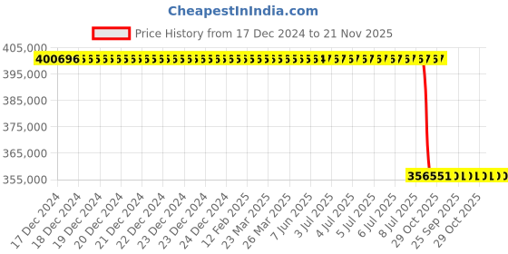 moglix.com Lab Plus Cooling Stage, LP-14100 lab plus Price History Graph from 17 Dec 2024 to 20 Nov 2025