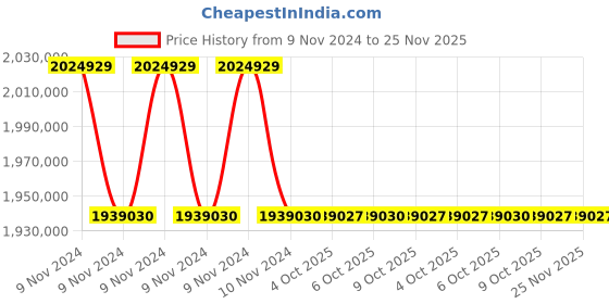 moglix.com Lab Plus Cooling Water Circulator, LP-8934 (Pack of 5) lab plus Price History Graph from 9 Nov 2024 to 24 Nov 2025