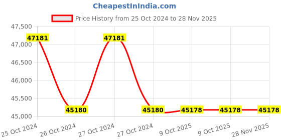 moglix.com Lab Plus Cooling/Heat Dissipation/Thawing Plate, LP-12535 (Pack of 5) lab plus Price History Graph from 25 Oct 2024 to 28 Nov 2025