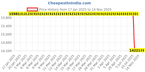 moglix.com Lab Plus Copper Ball, LP-9580 (Pack of 100) lab plus Price History Graph from 17 Jan 2025 to 13 Nov 2025