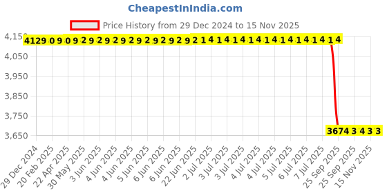moglix.com Lab Plus Copper Foil, LP-7134 lab plus Price History Graph from 29 Dec 2024 to 15 Nov 2025