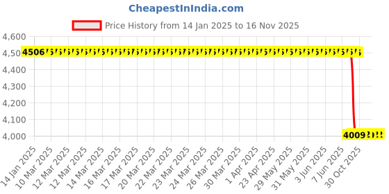moglix.com Lab Plus Copper Foil, LP-7135 lab plus Price History Graph from 14 Jan 2025 to 15 Nov 2025