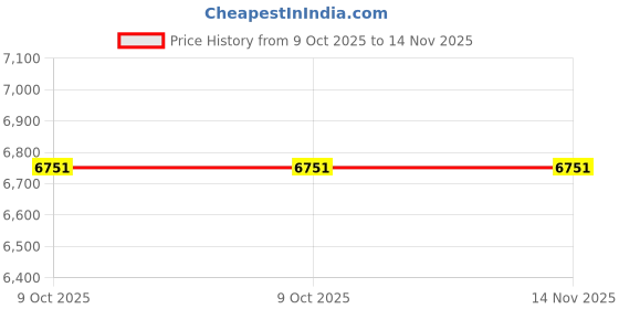 moglix.com Lab Plus Copper Tungsten Bar, LP-10750 (Pack of 2) lab plus Price History Graph from 9 Oct 2025 to 13 Nov 2025