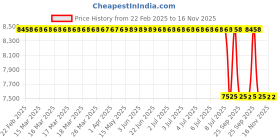 moglix.com Lab Plus Copper Tungsten Bar, LP-9936 lab plus Price History Graph from 22 Feb 2025 to 15 Nov 2025