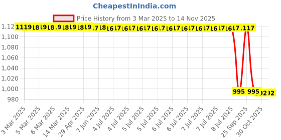 moglix.com Lab Plus Cork Plug 21x18x21mm, LP-8008 (Pack of 10) lab plus Price History Graph from 3 Mar 2025 to 13 Nov 2025