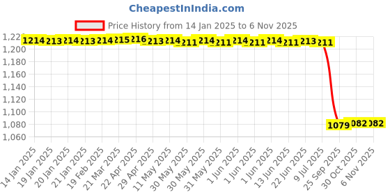 moglix.com Lab Plus Cork Stopper, LP-3191 (Pack of 10) lab plus Price History Graph from 14 Jan 2025 to 5 Nov 2025
