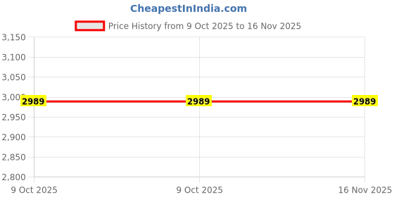 moglix.com Lab Plus Cork Stopper, LP-3242 (Pack of 2) lab plus Price History Graph from 9 Oct 2025 to 15 Nov 2025