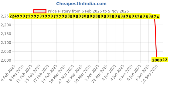 moglix.com Lab Plus Cork Stopper, LP-3248 (Pack of 10) lab plus Price History Graph from 6 Feb 2025 to 5 Nov 2025