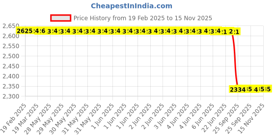 moglix.com Lab Plus Cork Stopper, LP-3250 (Pack of 10) lab plus Price History Graph from 19 Feb 2025 to 15 Nov 2025