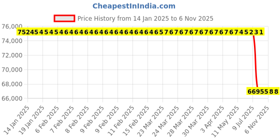moglix.com Lab Plus Counting Vial with Glass Cap, Capacity: 20 ml, LP-10412 lab plus Price History Graph from 14 Jan 2025 to 6 Nov 2025