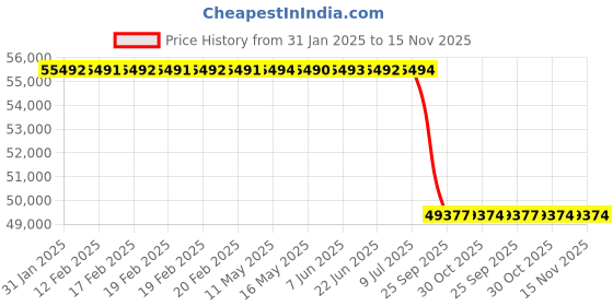 moglix.com Lab Plus Counting Vial with Pe Cap, Capacity: 20 ml, LP-12234 lab plus Price History Graph from 31 Jan 2025 to 15 Nov 2025
