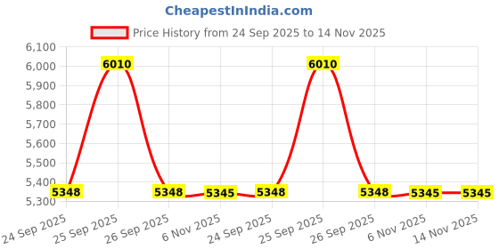 moglix.com Lab Plus CR Wiper Clean Room Wiper WA Series 570 μm Thickness, LP-7278 (Pack of 300) lab plus Price History Graph from 24 Sep 2025 to 14 Nov 2025