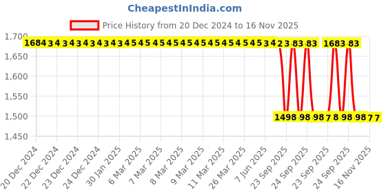 moglix.com Lab Plus Cross Holder Stainless Steel, LP-6082 lab plus Price History Graph from 20 Dec 2024 to 16 Nov 2025