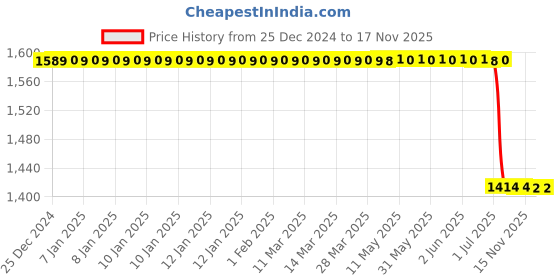 moglix.com Lab Plus Cross Holder Stainless Steel, LP-6083 lab plus Price History Graph from 25 Dec 2024 to 16 Nov 2025