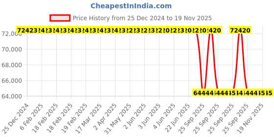 moglix.com Lab Plus Crossflow Filtration Cassette Vivaflow 200, LP-7698 lab plus Price History Graph from 25 Dec 2024 to 18 Nov 2025