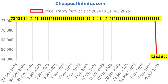 moglix.com Lab Plus Crossflow Filtration Cassette Vivaflow 200, LP-7700 lab plus Price History Graph from 25 Dec 2024 to 10 Nov 2025