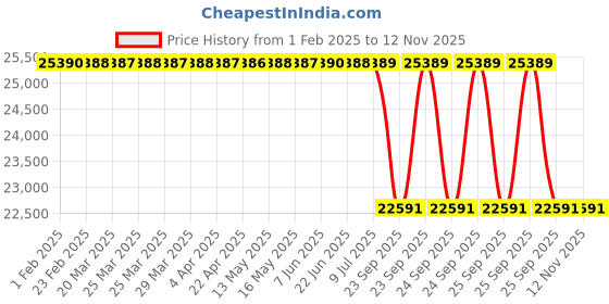moglix.com Lab Plus Crucible 100 ml, LP-1479 lab plus Price History Graph from 1 Feb 2025 to 12 Nov 2025