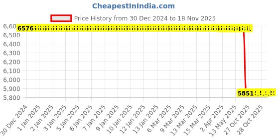 moglix.com Lab Plus Crucible 60x35 mm, LP-1472 lab plus Price History Graph from 30 Dec 2024 to 17 Nov 2025