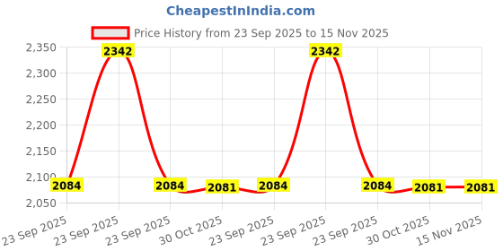 moglix.com Lab Plus Crucible B Type 155 ml, LP-1495 lab plus Price History Graph from 23 Sep 2025 to 15 Nov 2025