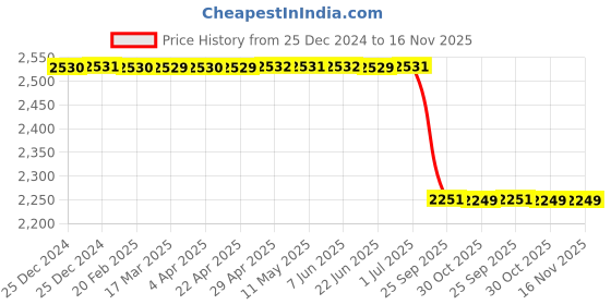 moglix.com Lab Plus Crucible B Type 280 ml, LP-1496 lab plus Price History Graph from 25 Dec 2024 to 15 Nov 2025