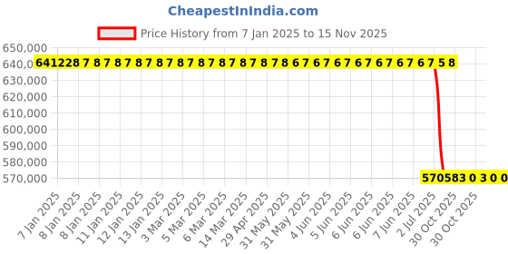 moglix.com Lab Plus Crusher NH Series, LP-9916 lab plus Price History Graph from 7 Jan 2025 to 15 Nov 2025