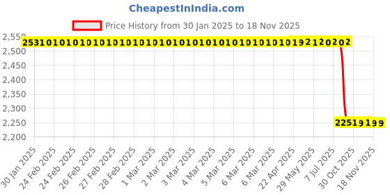 moglix.com Lab Plus Cryo Box 133x133x52 mm, LP-8520 lab plus Price History Graph from 30 Jan 2025 to 17 Nov 2025