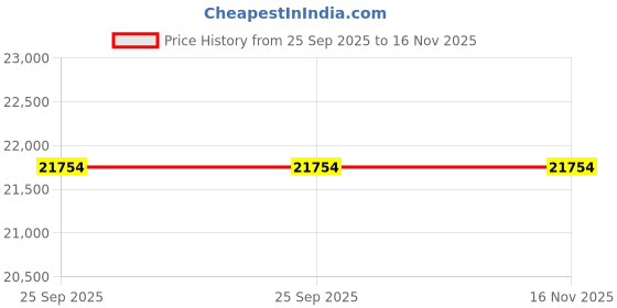 moglix.com Lab Plus Cryo Tube Cryofreeze, LP-2932 (Pack of 2000) lab plus Price History Graph from 25 Sep 2025 to 16 Nov 2025