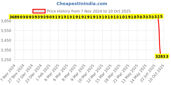 moglix.com Lab Plus Cryo Vial 1 ml, LP-2409 (Pack of 50) lab plus Price History Graph from 7 Nov 2024 to 10 Oct 2025