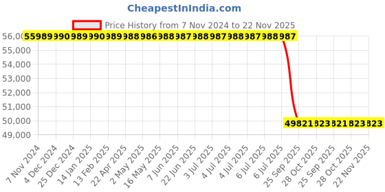 moglix.com Lab Plus Cryo Vial 1.2ml 12.5x43 mm, LP-2391 (Pack of 1000) lab plus Price History Graph from 7 Nov 2024 to 22 Nov 2025