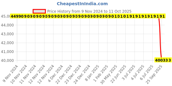 moglix.com Lab Plus Cryo Vial 2 ml, LP-2403 (Pack of 500) lab plus Price History Graph from 9 Nov 2024 to 11 Oct 2025