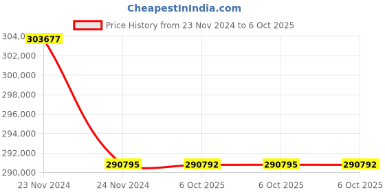 moglix.com Lab Plus Cryo Vial 2 ml, LP-2404 (Pack of 5) lab plus Price History Graph from 23 Nov 2024 to 6 Oct 2025
