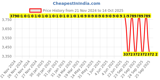 moglix.com Lab Plus Cryo Vial 2 ml, LP-2410 (Pack of 50) lab plus Price History Graph from 21 Nov 2024 to 14 Oct 2025