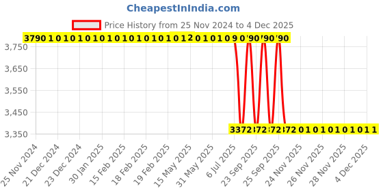 moglix.com Lab Plus Cryo Vial 2 ml, LP-2411 (Pack of 50) lab plus Price History Graph from 25 Nov 2024 to 3 Dec 2025