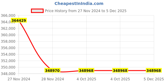 moglix.com Lab Plus Cryo Vial 2ml 12.5x48 mm, LP-2393 (Pack of 5) lab plus Price History Graph from 27 Nov 2024 to 5 Dec 2025