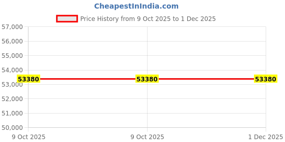 moglix.com Lab Plus Cryo Vial 2ml 12.5x49 mm, LP-2387 (Pack of 1000) lab plus Price History Graph from 9 Oct 2025 to 30 Nov 2025