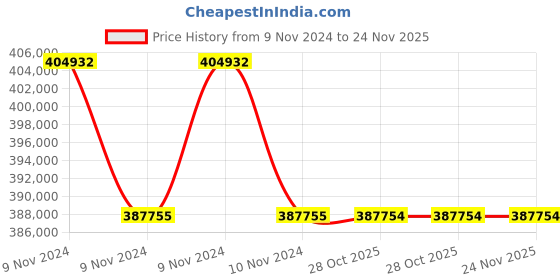 moglix.com Lab Plus Cryo Vial 2ml 12.5x49 mm, LP-2387 (Pack of 5) lab plus Price History Graph from 9 Nov 2024 to 23 Nov 2025
