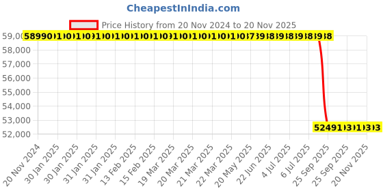 moglix.com Lab Plus Cryo Vial 2ml 12.5x49 mm, LP-2392 (Pack of 1000) lab plus Price History Graph from 20 Nov 2024 to 20 Nov 2025