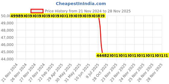moglix.com Lab Plus Cryo Vial 3ml 12.5x71 mm, LP-2399 (Pack of 1000) lab plus Price History Graph from 21 Nov 2024 to 26 Nov 2025